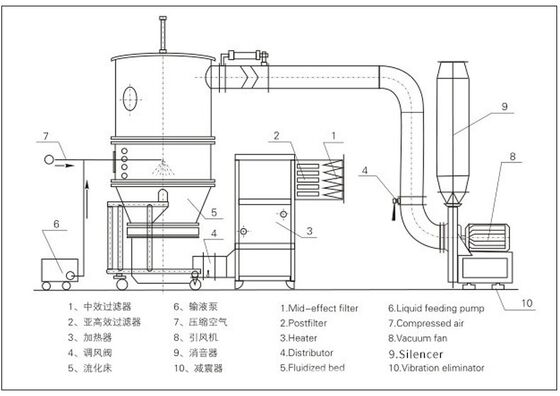 Button Controlled Fluid Bed Dryer With Intermittent Operation Method