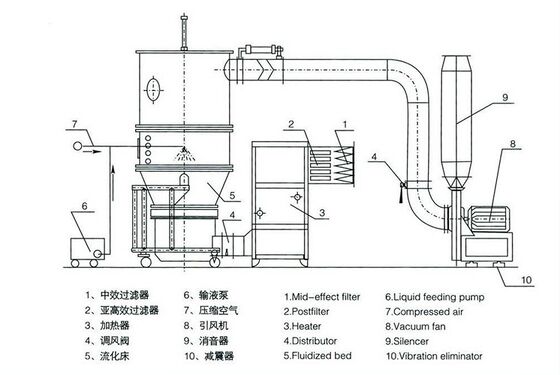 FL120 Vertical Fluid Bed Dryer Pharmaceutical Chemical Powder Machine 45 KW